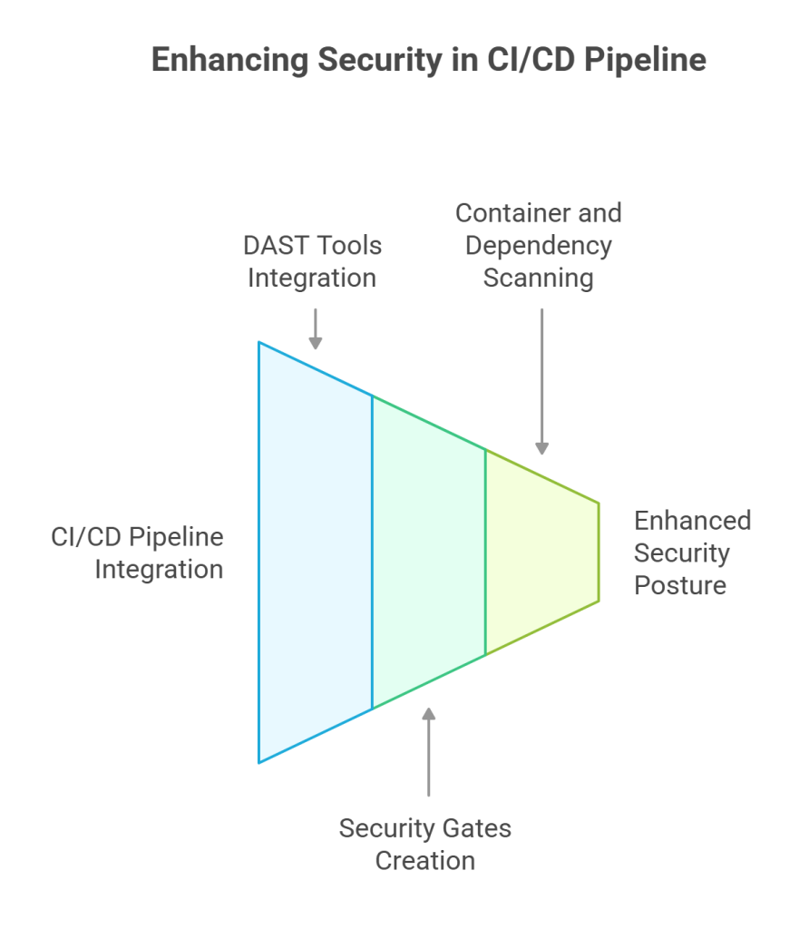 Enhancing Security in CICD Pipeline