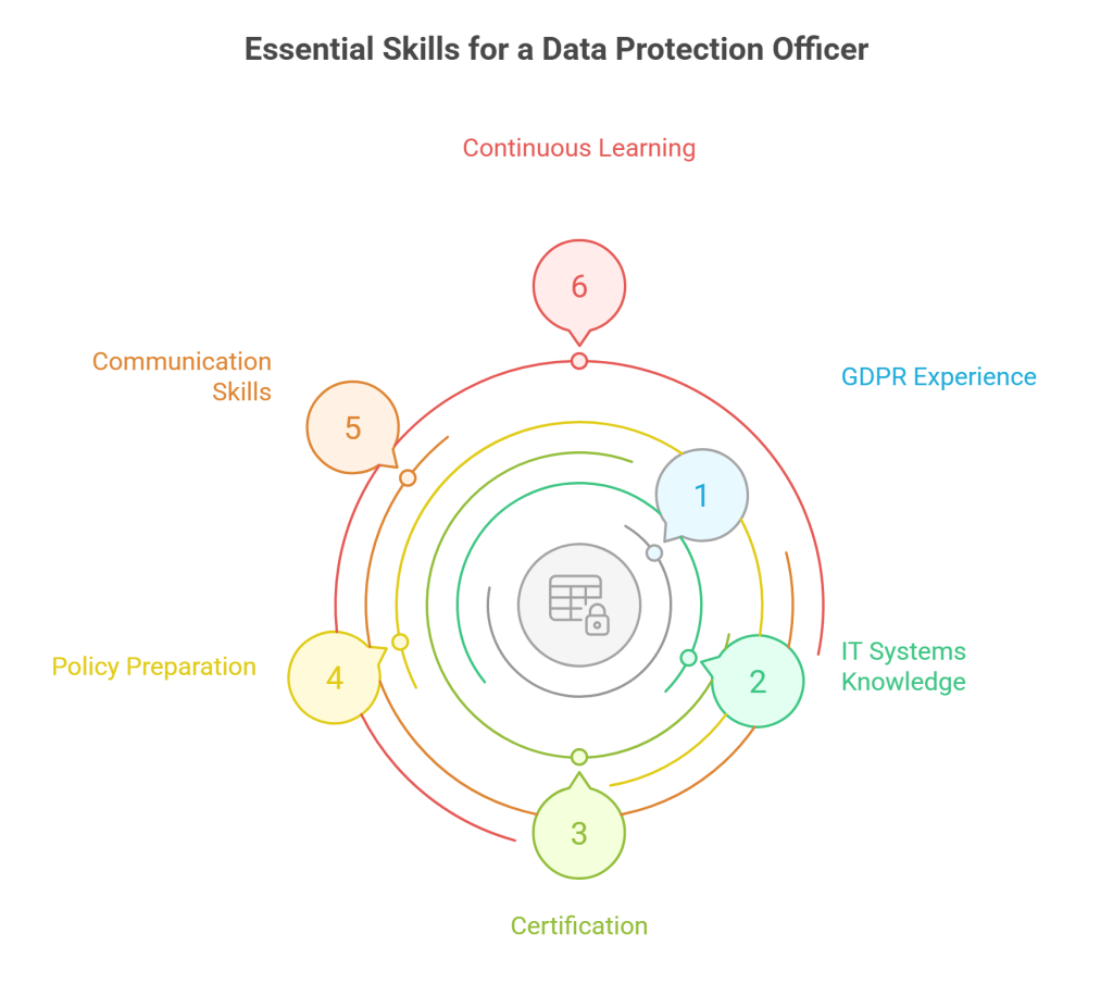 Essential Skills for a Data Protection Officer