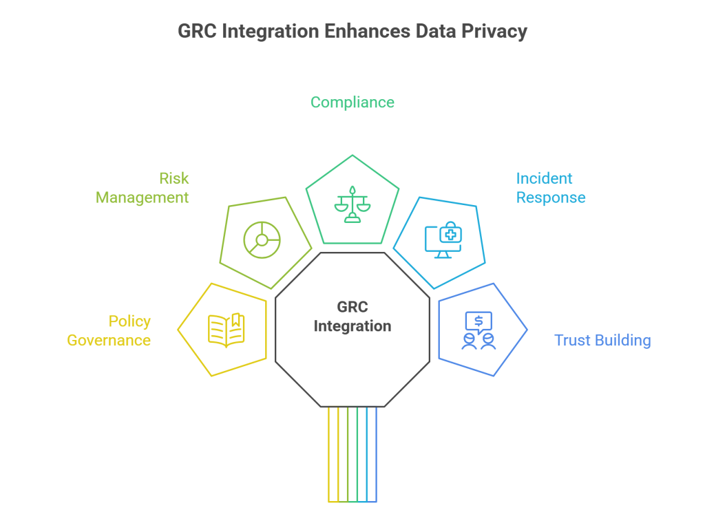 GRC Integration Enhances Data Privacy