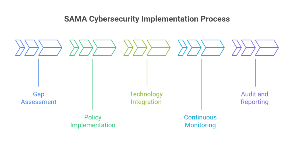 SAMA Cybersecurity Implementation Process