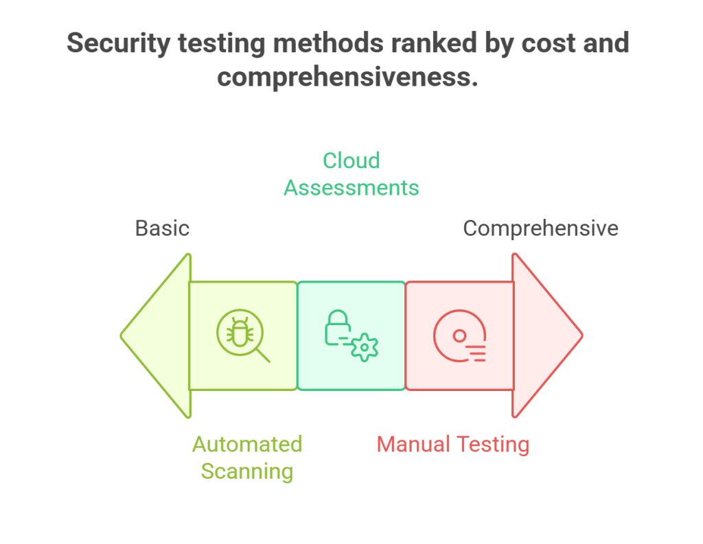 Security testing methods ranked by cost and comprehensiveness.