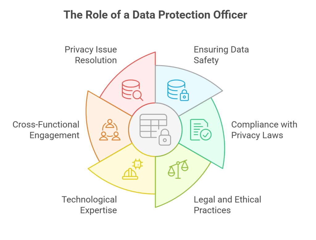 The Role of a Data Protection Officer