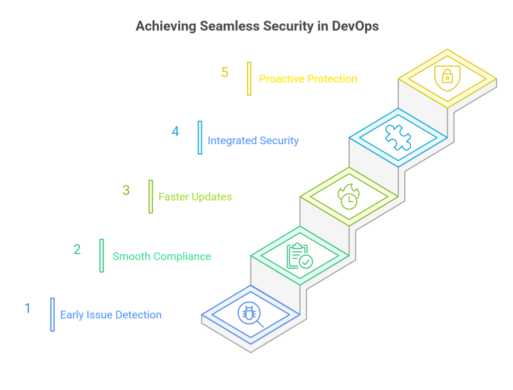 Achieving Seamless Security in DevOps