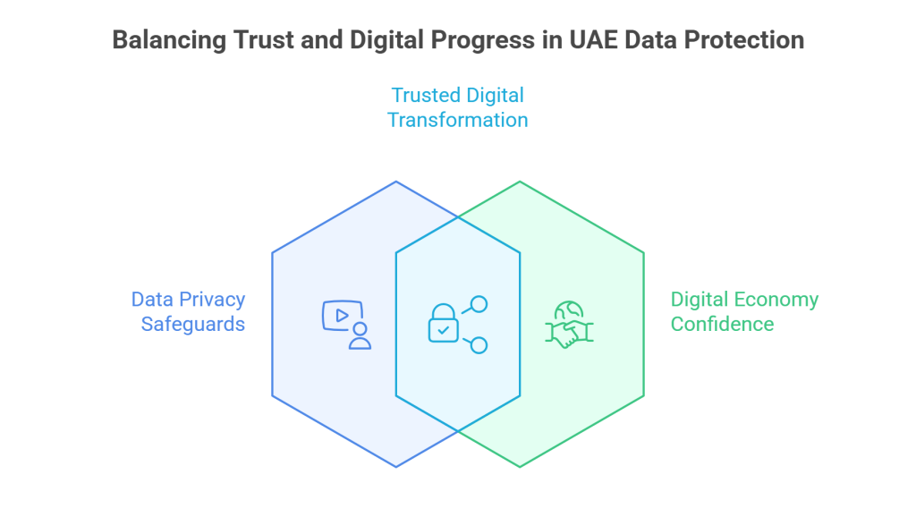 Balancing Trust and Digital Progress in UAE Data Protection