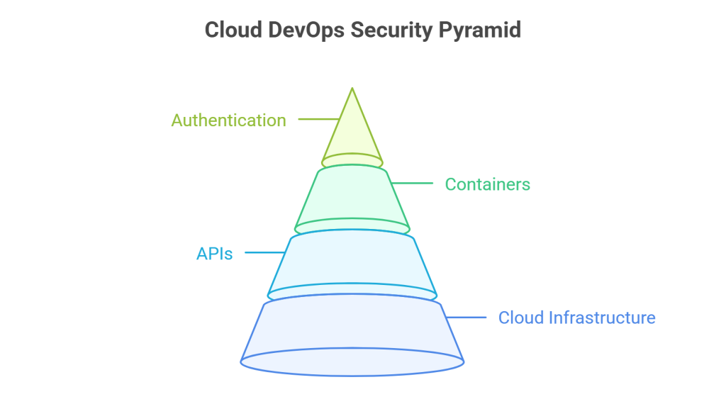Cloud DevOps Security Pyramid
