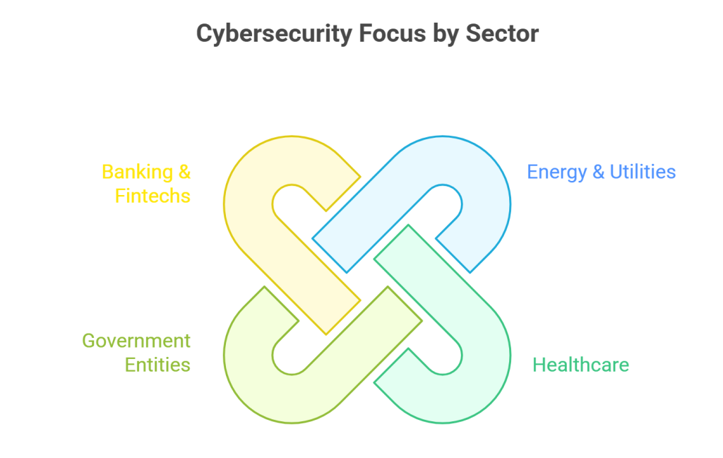 Cybersecurity Focus by Sector