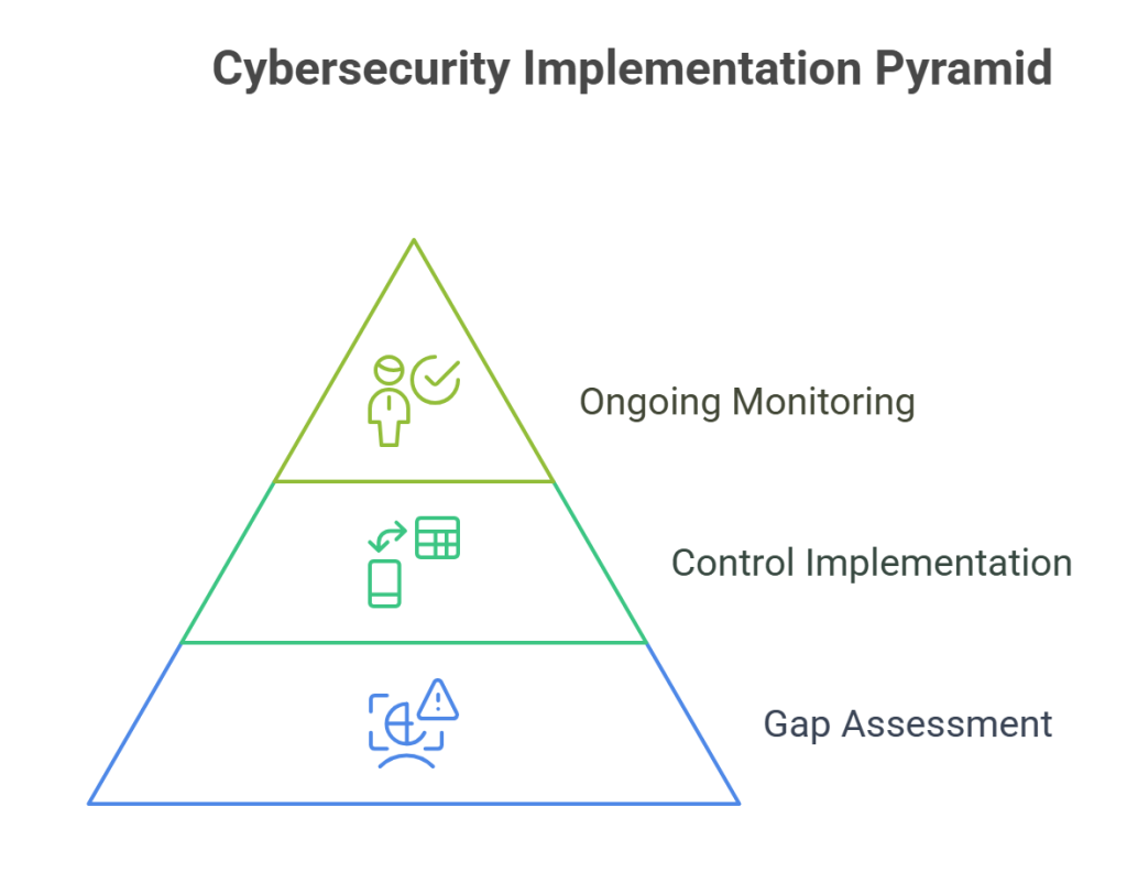 Cybersecurity Implementation Pyramid