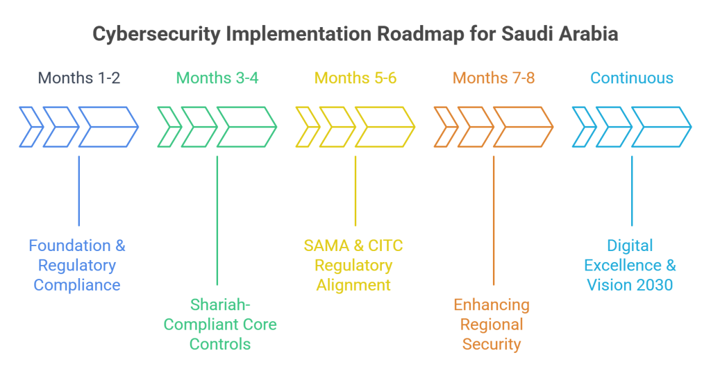 Cybersecurity Implementation Roadmap for Saudi Arabia