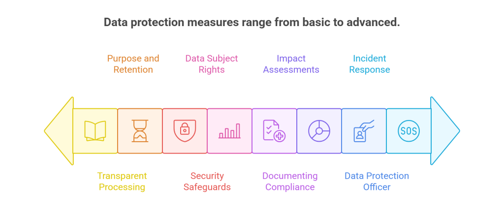 Data protection measures range from basic to advanced.
