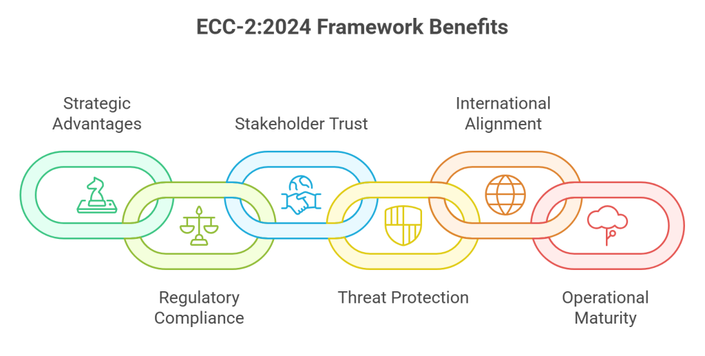 ECC-22024 Framework Benefits