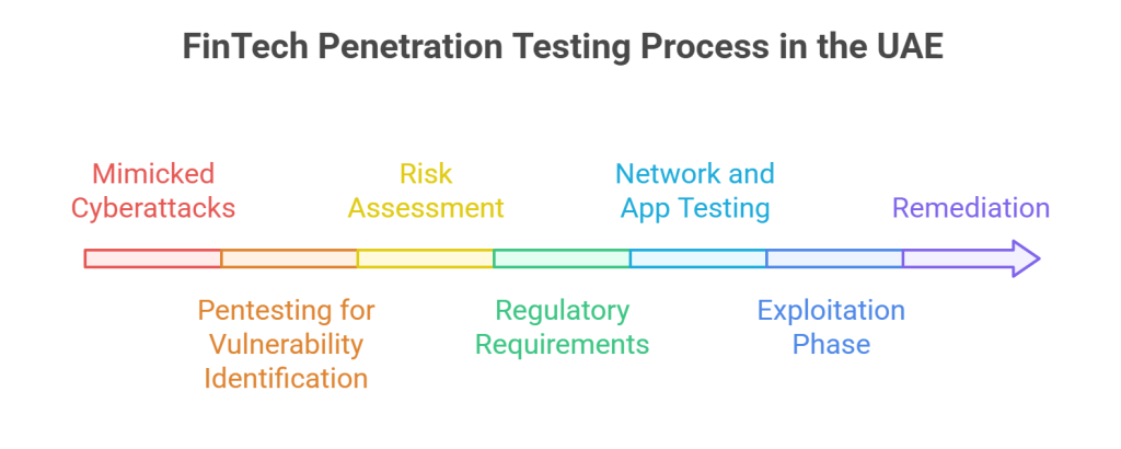 FinTech Penetration Testing Process in the UAE