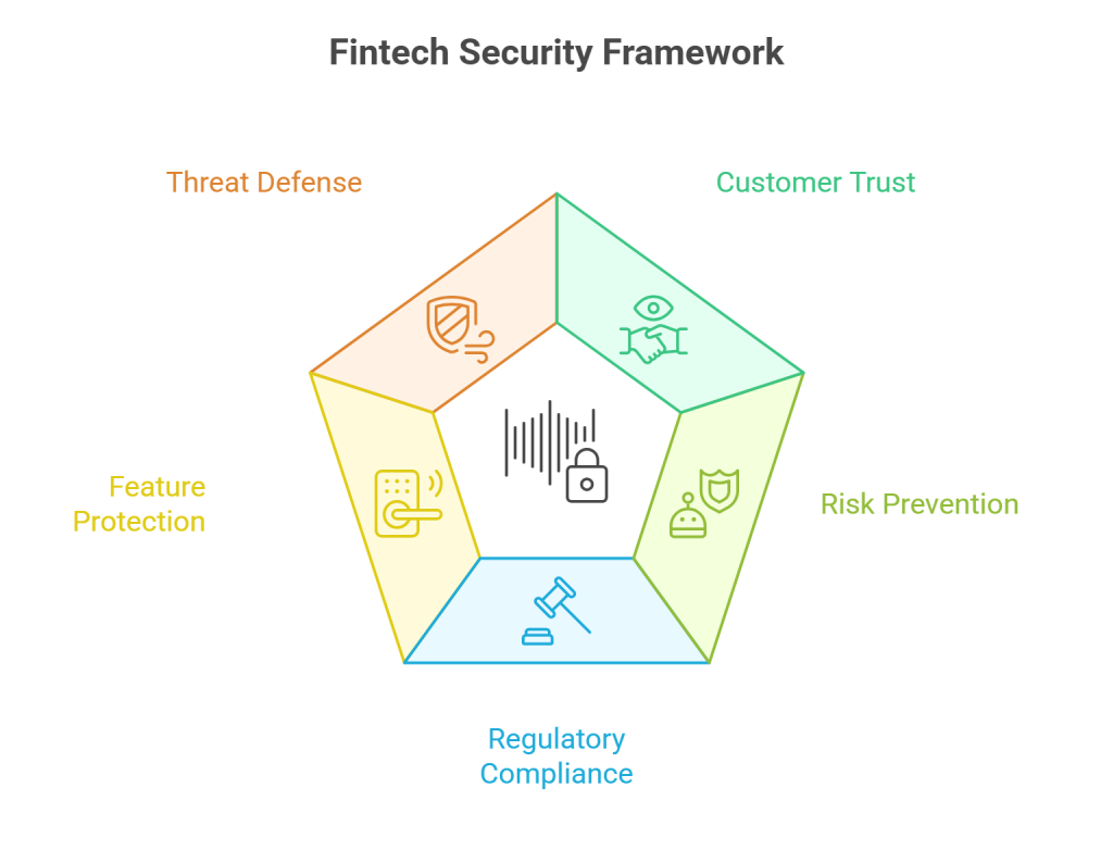 Fintech Security Framework