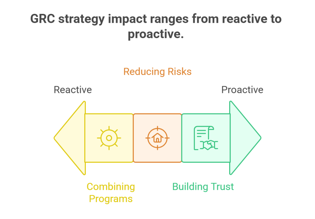 GRC strategy impact ranges from reactive to proactive.