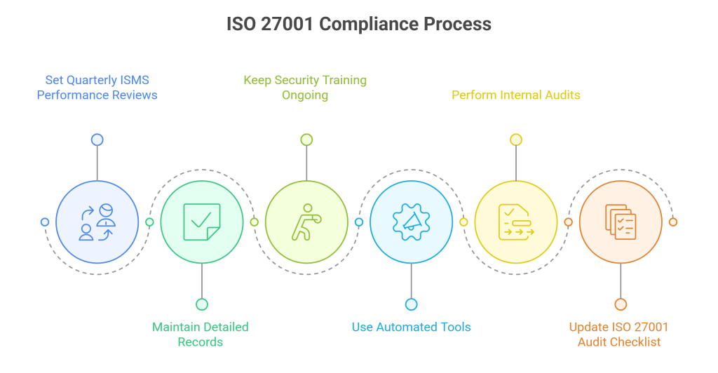 ISO 27001 Compliance Process