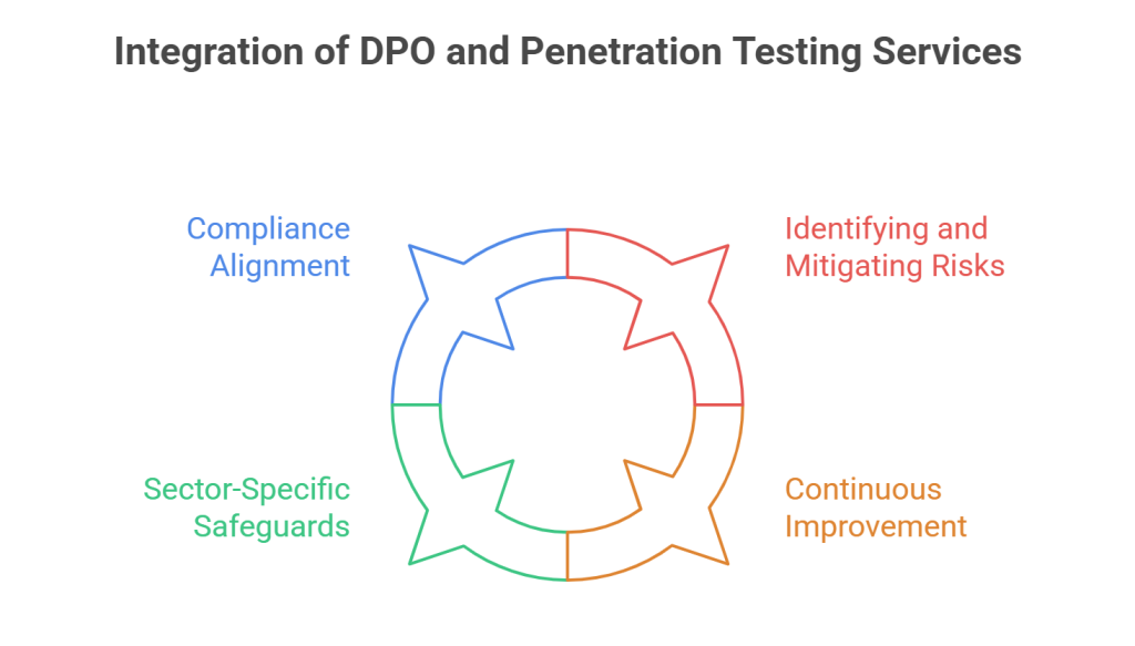 Integration of DPO and Penetration Testing Services