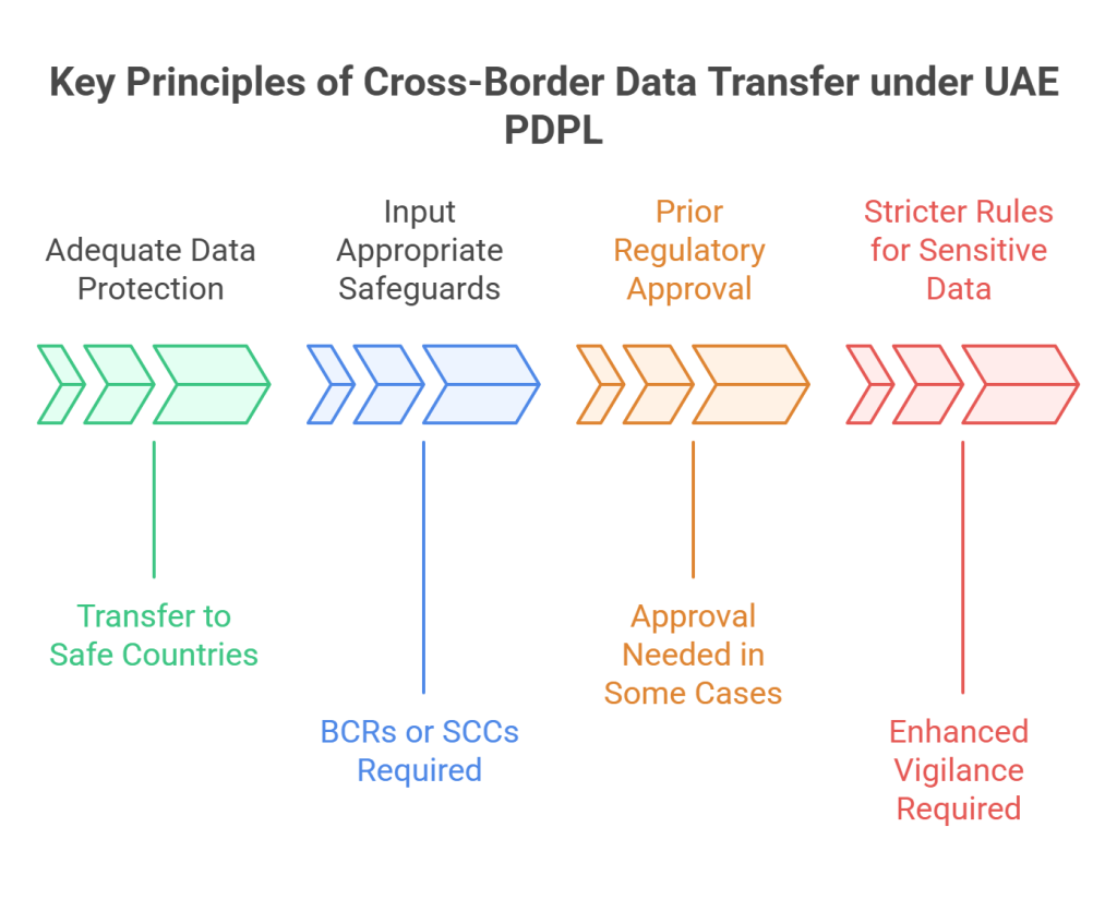 Key Principles of Cross-Border Data Transfer under UAE PDPL