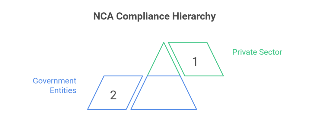 NCA Compliance Hierarchy