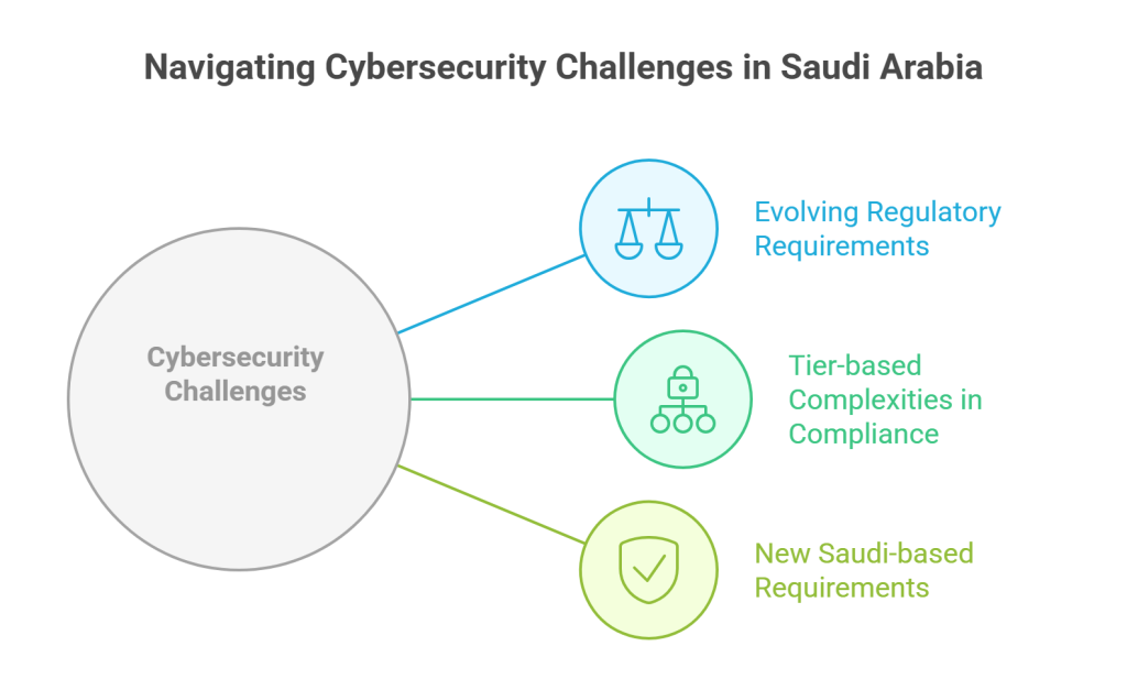 Navigating Cybersecurity Challenges in Saudi Arabia