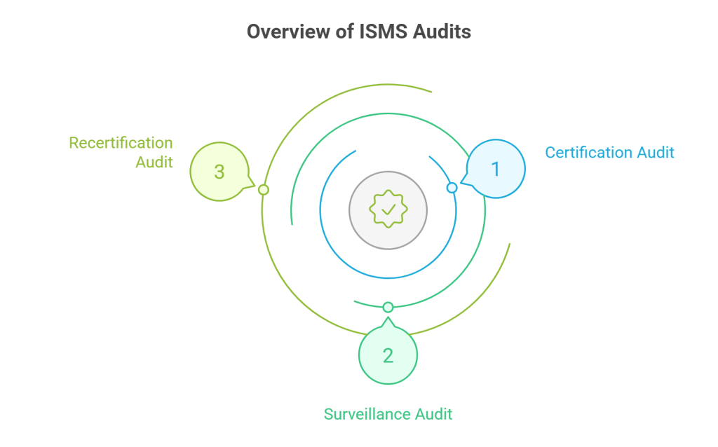 Overview of ISMS Audits