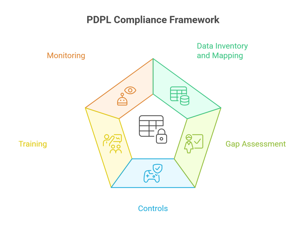 PDPL Compliance Framework
