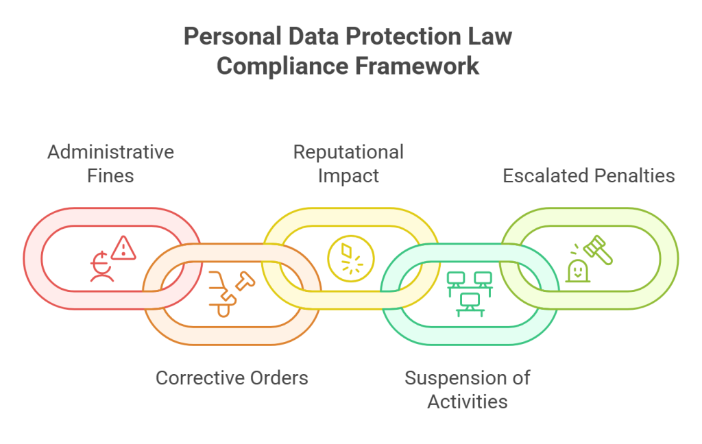 Personal Data Protection Law Compliance Framework.