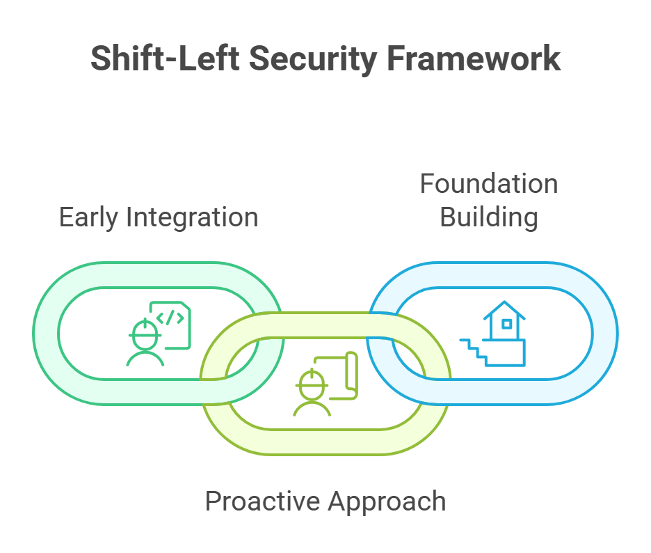 Shift-Left Security Framework