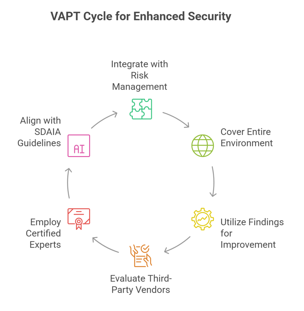 VAPT Cycle for Enhanced Security