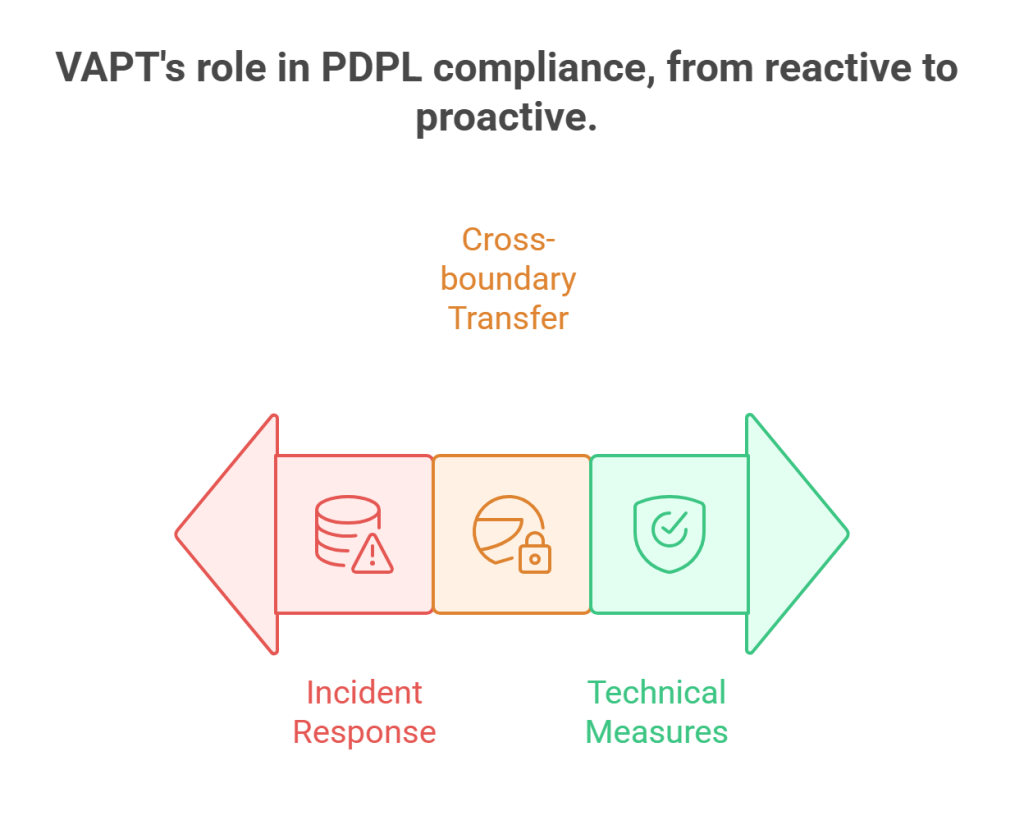 VAPT's role in PDPL compliance, from reactive to proactive.