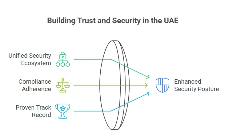 building trust and security in uae