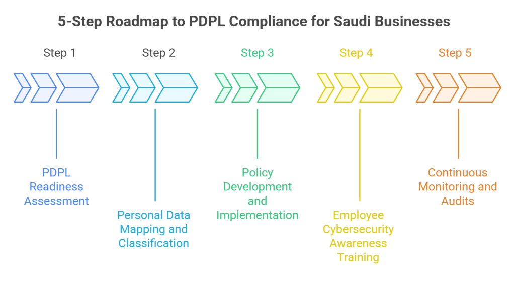 5-Step Roadmap to PDPL Compliance for Saudi Businesses