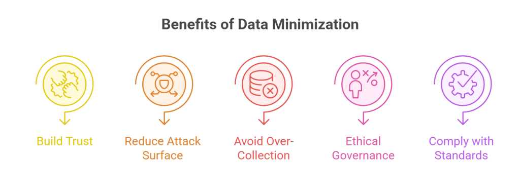 Benefits of Data Minimization