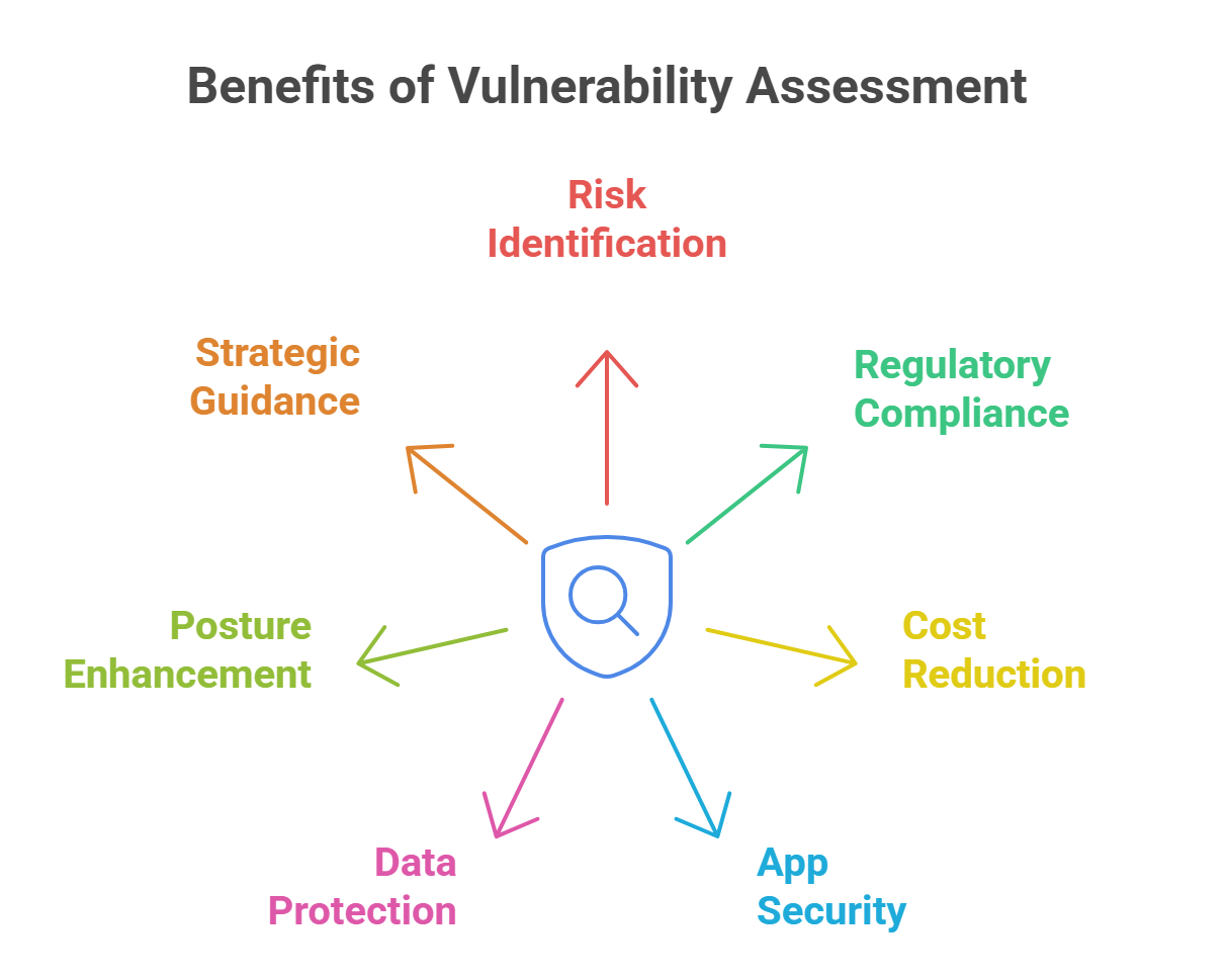 7 Essential Benefits of Vulnerability Assessment Solutions in India