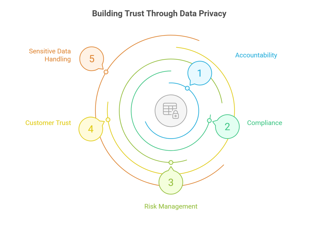 Building Trust Through Data Privacy