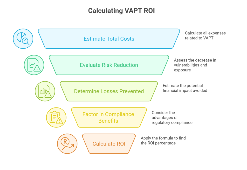 Calculating VAPT ROI