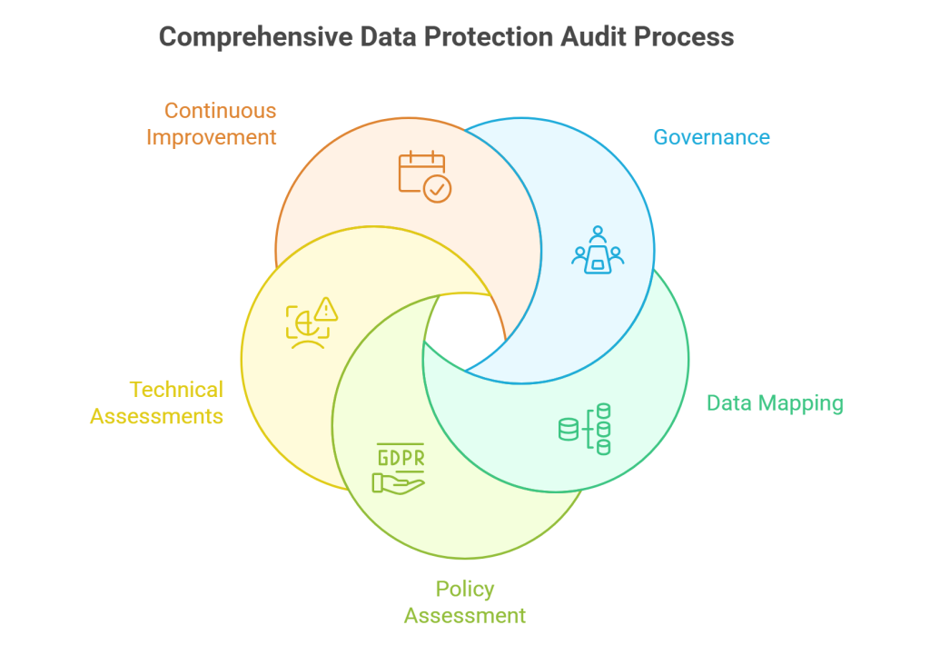 Comprehensive Data Protection Audit Process