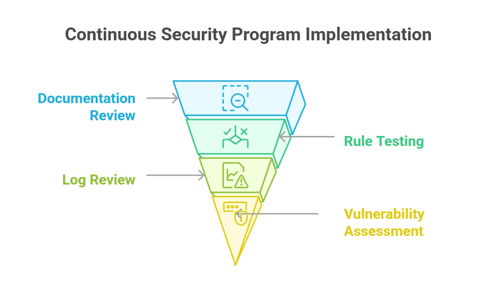 Continuous Security Program Implementation