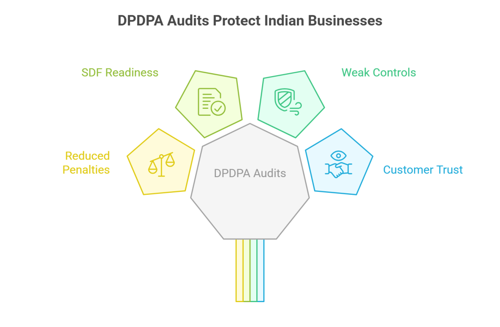 DPDPA Audits Protect Indian Businesses