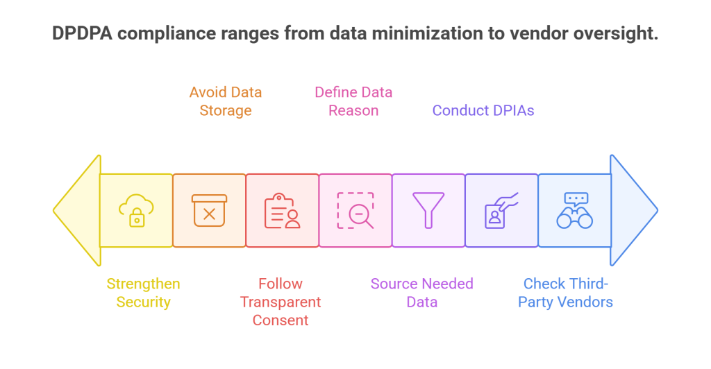 DPDPA compliance ranges from data minimization to vendor oversight.