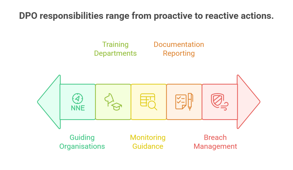 DPO responsibilities range from proactive to reactive actions.