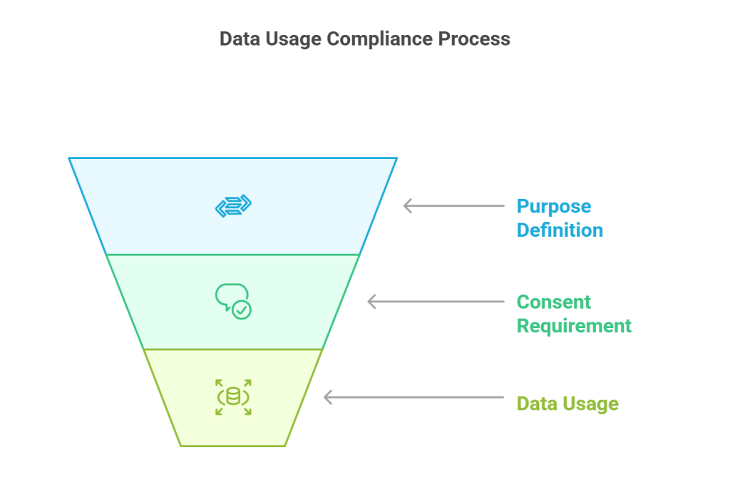Data Usage Compliance Process