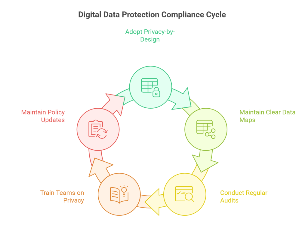 Digital Data Protection Compliance Cycle