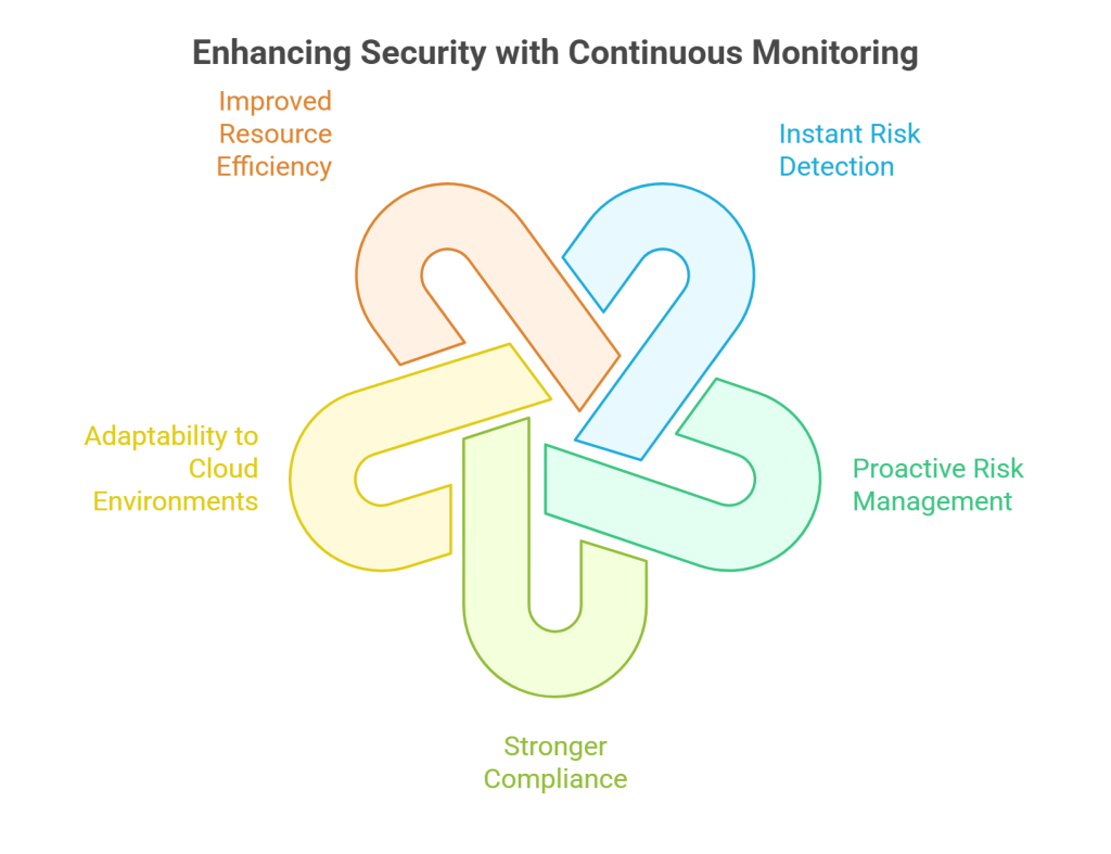 Enhancing Security with Continuous Monitoring