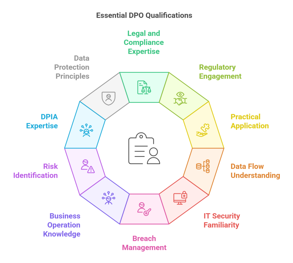 Essential DPO Qualifications