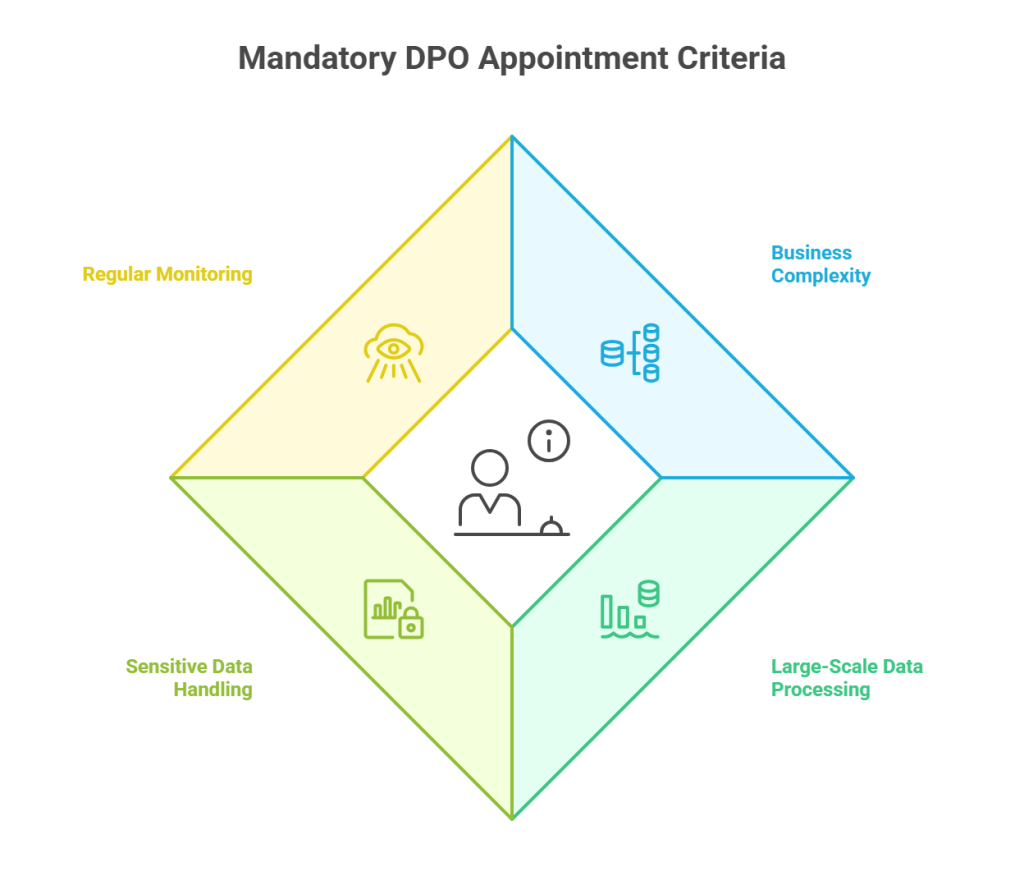 Mandatory DPO Appointment Criteria