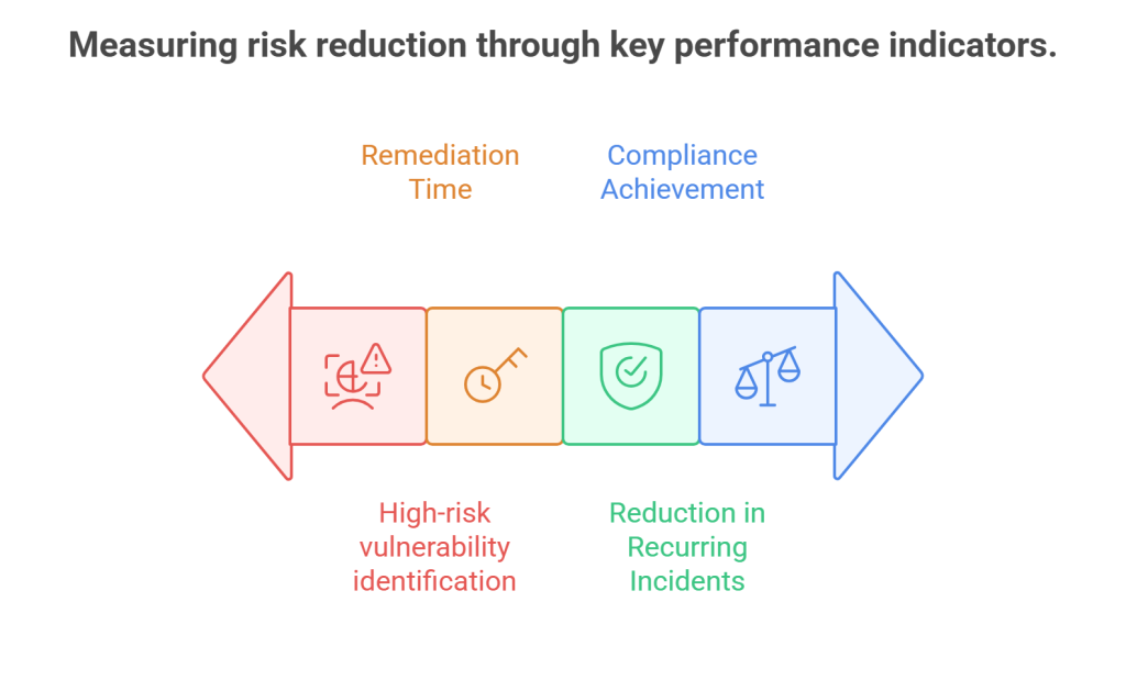 Measuring risk reduction through key performance indicators.