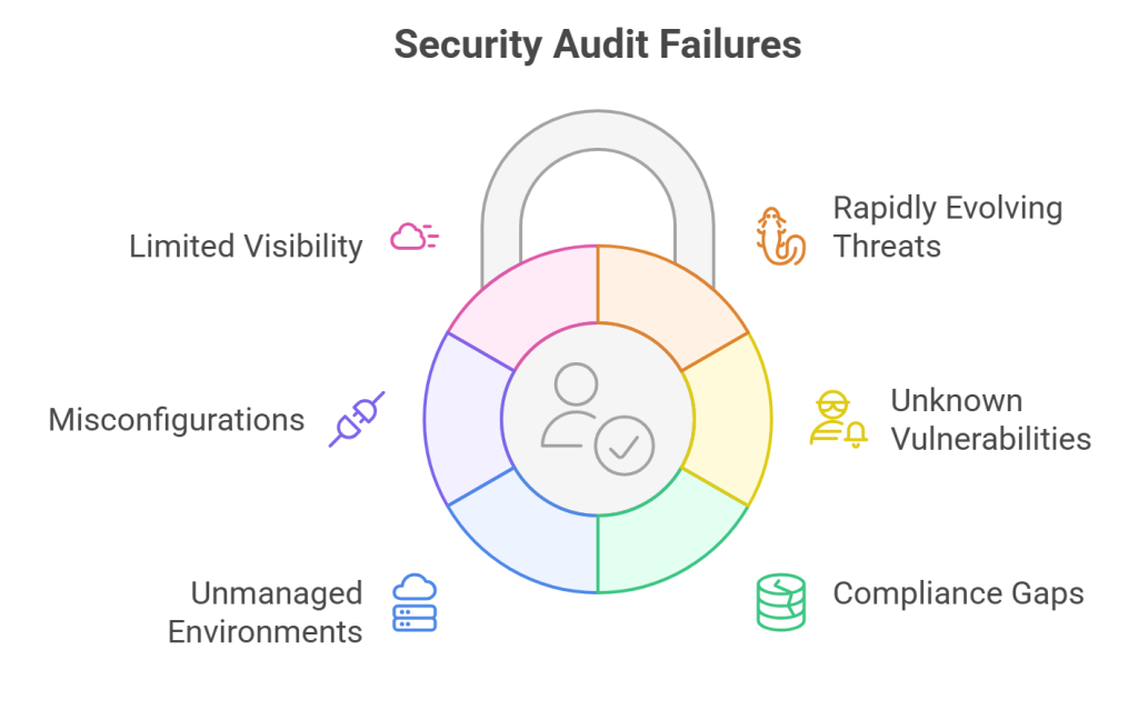 Security Audit Failures