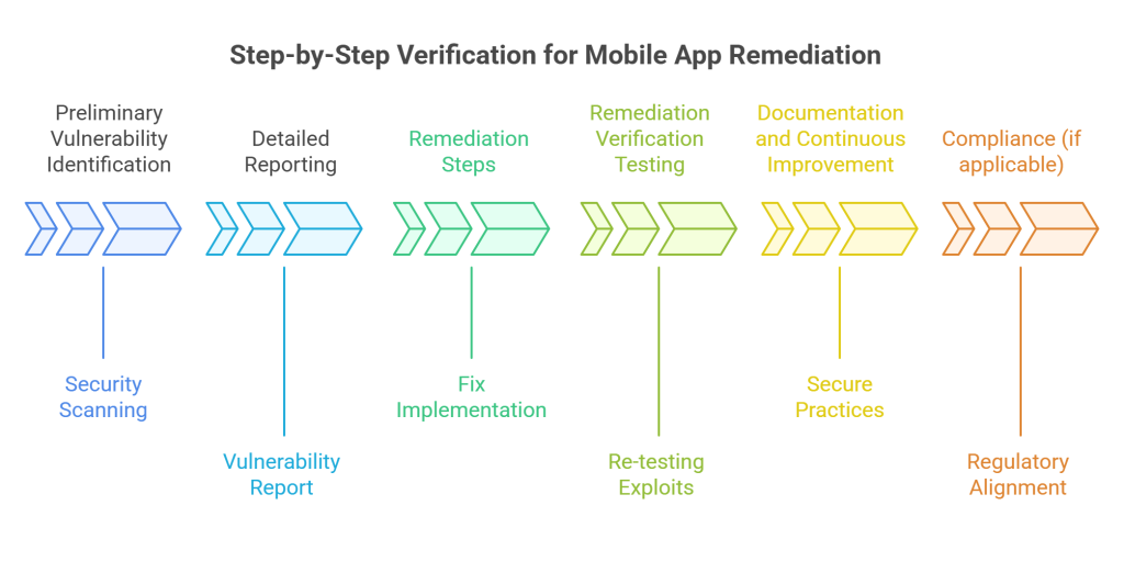 Step-by-Step Verification for Mobile App Remediation