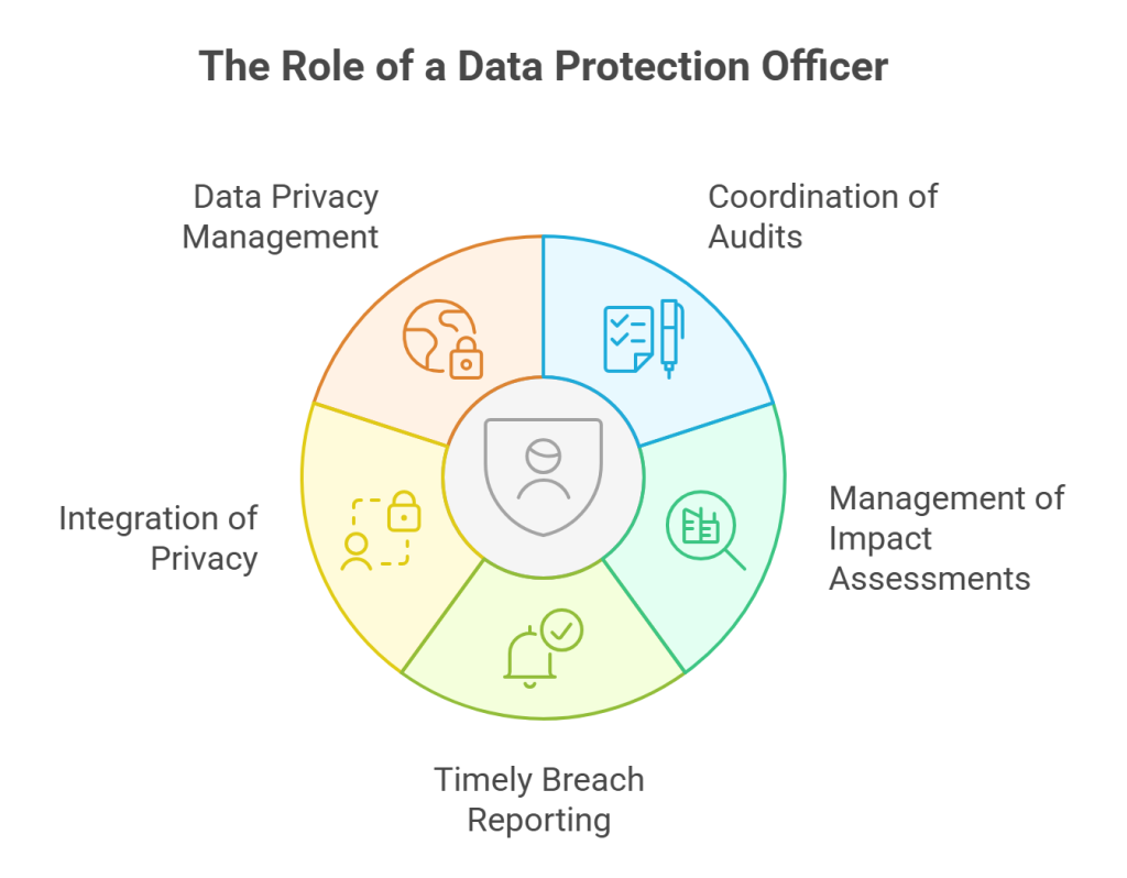 The Role of a Data Protection Officer
