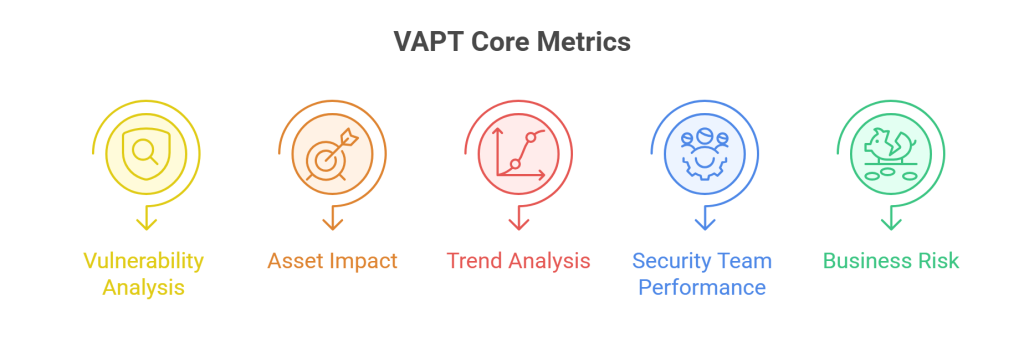 VAPT Core Metrics