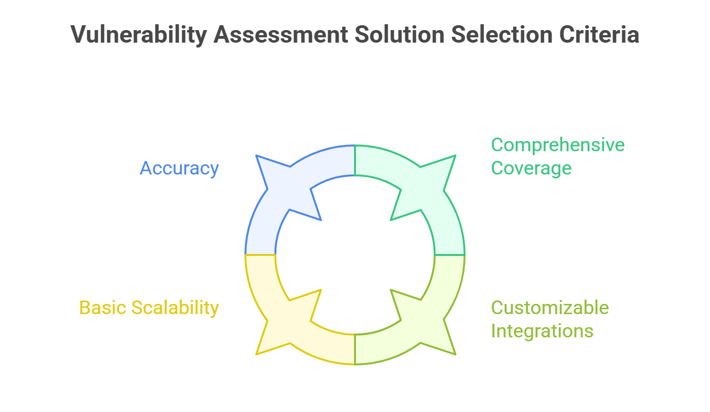 7 Essential Benefits of Vulnerability Assessment Solutions in India